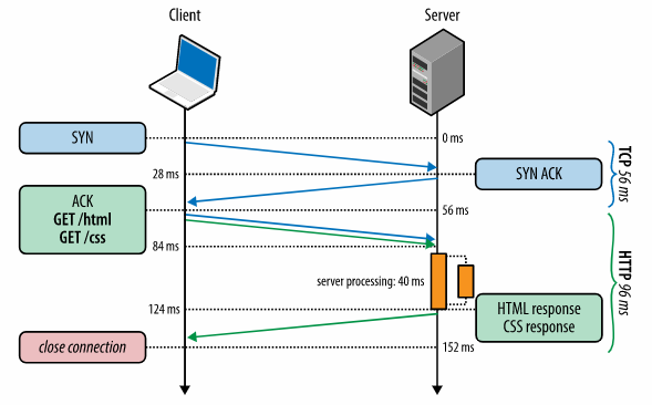 Pipelined HTTP requests with parallel processing