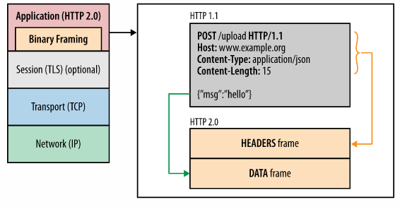 HTTP/2 binary framing layer