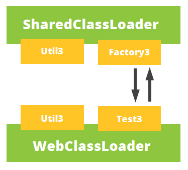 Util-shared-classloader