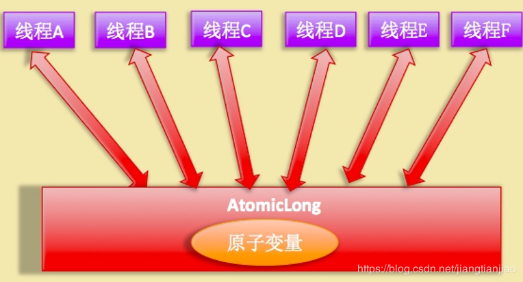 Java并发工具类之longadder原理总结转 Myseries 博客园