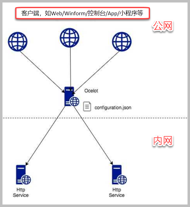 ABP VNext框架基础知识介绍（2）微服务的网关第1张