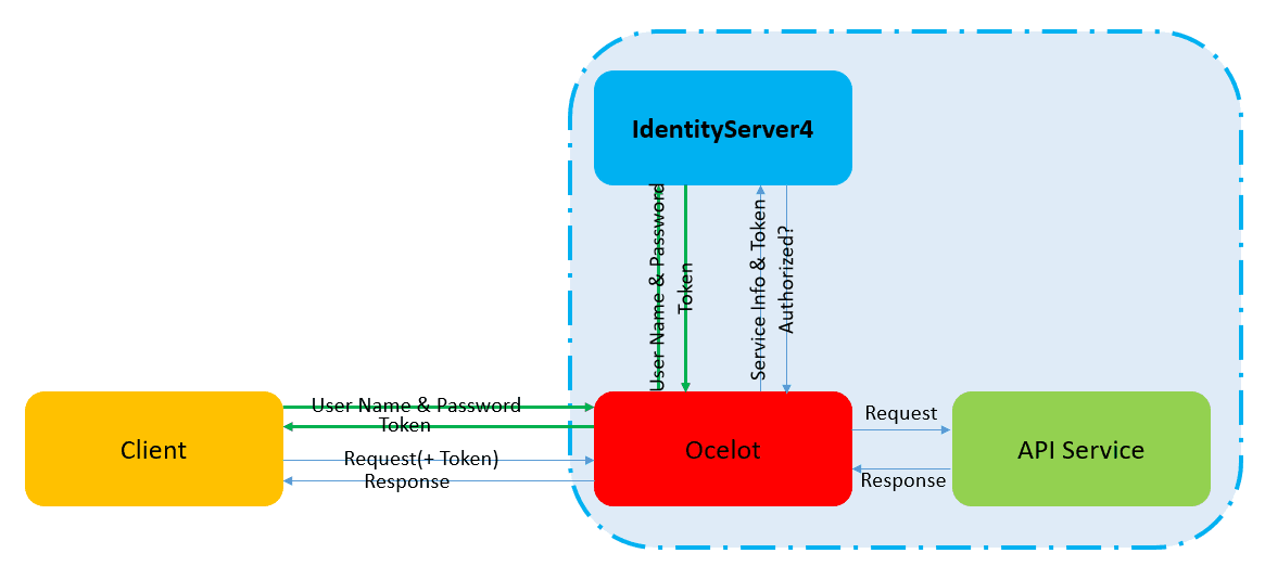 ABP VNext框架基础知识介绍（2）微服务的网关第4张