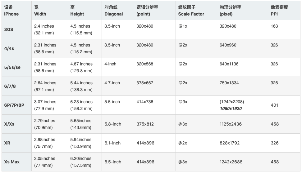 iOS适配机型常用宏以及机型尺寸备注第1张