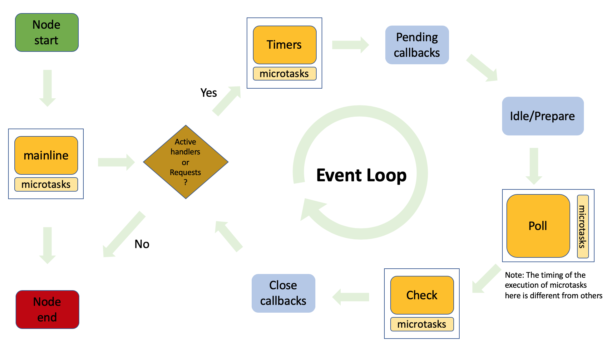 Nodo evento loop