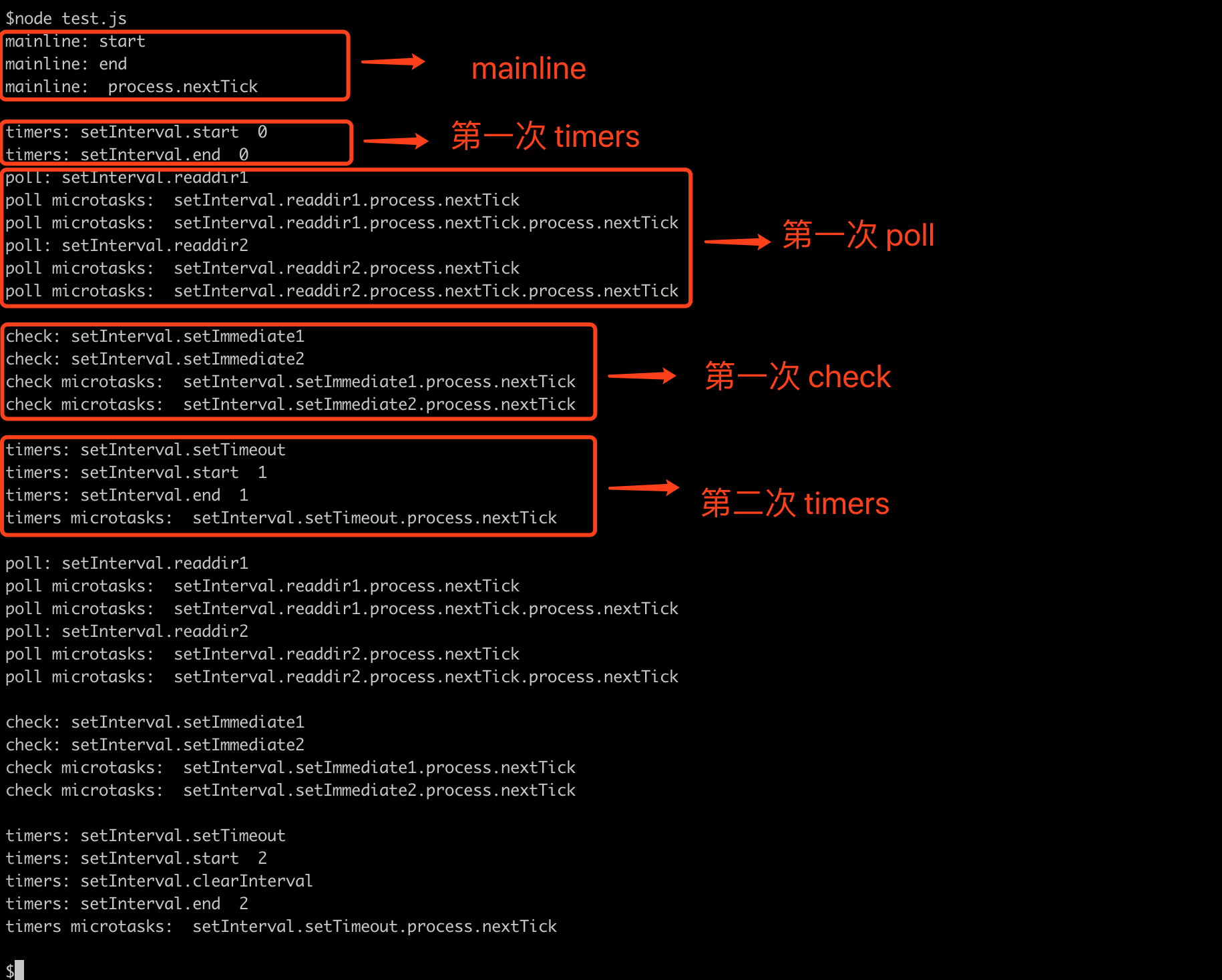 Callback execution in different phases and the sequence of corresponding microtask execution