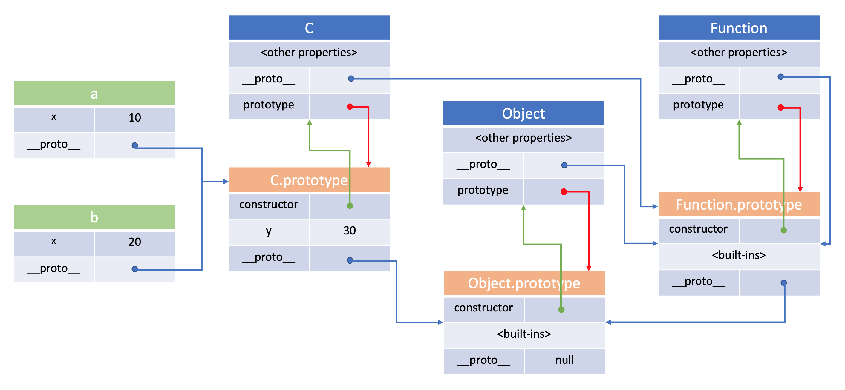 代码示例中的完整原型链关系