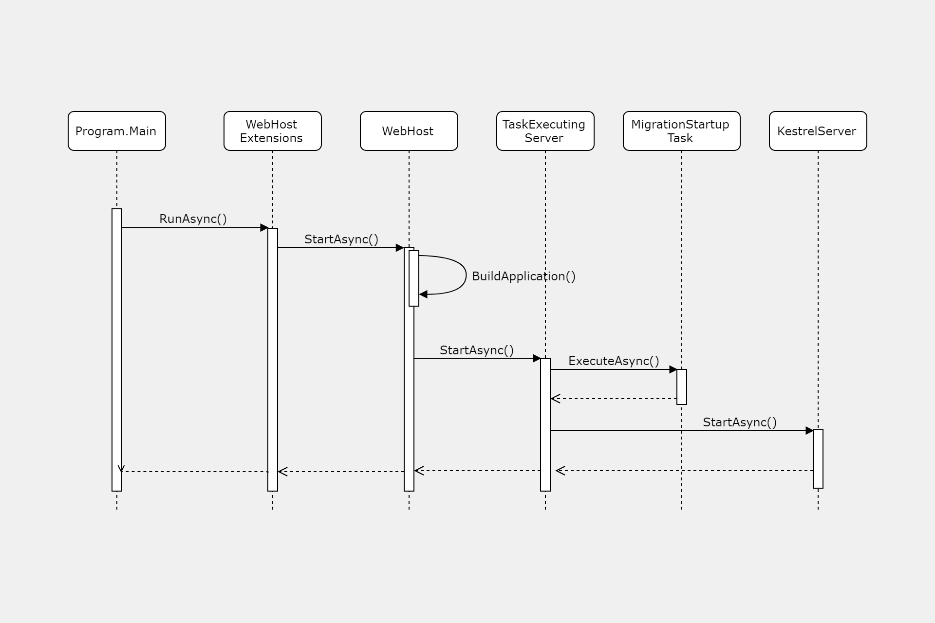 ASP.NET Core 3.x启动时运行异步任务（二）