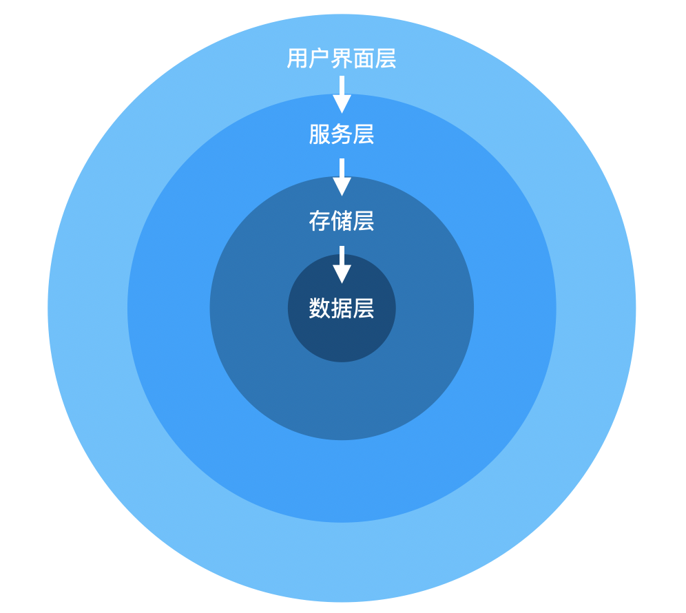 Dotnet洋葱架构实践