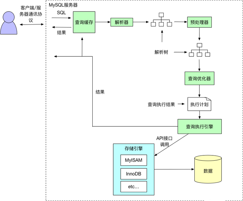 MySQL一条查询语句执行的具体流程第1张