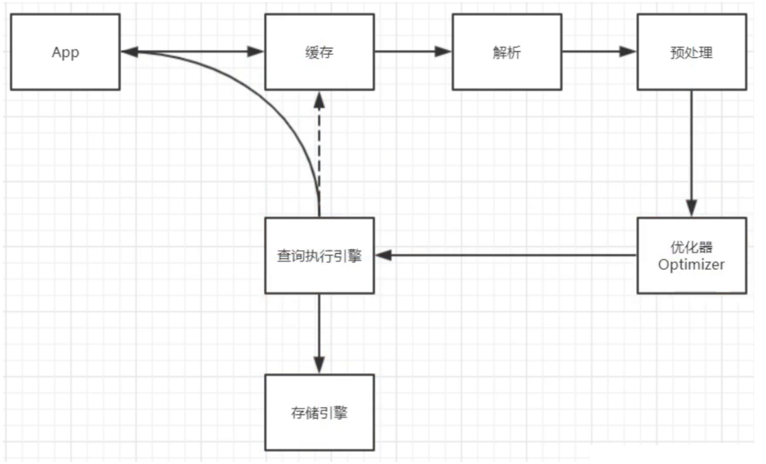 MySQL一条查询语句执行的具体流程第4张