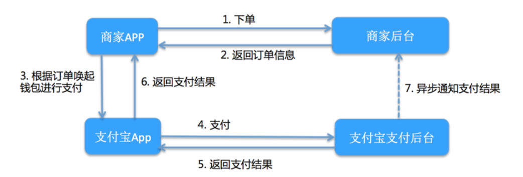 支付宝功能流程图图片