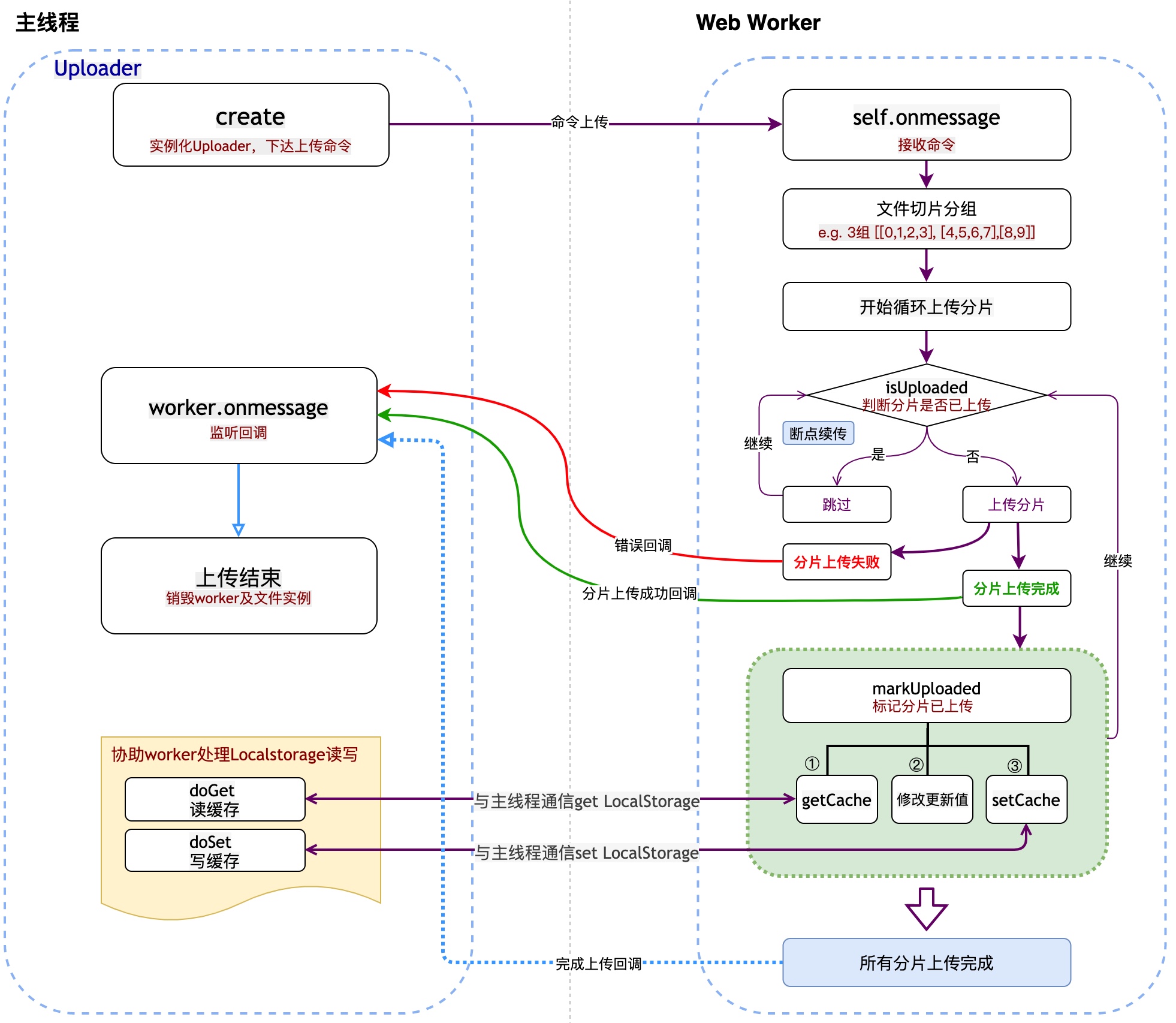 分片上传流程图