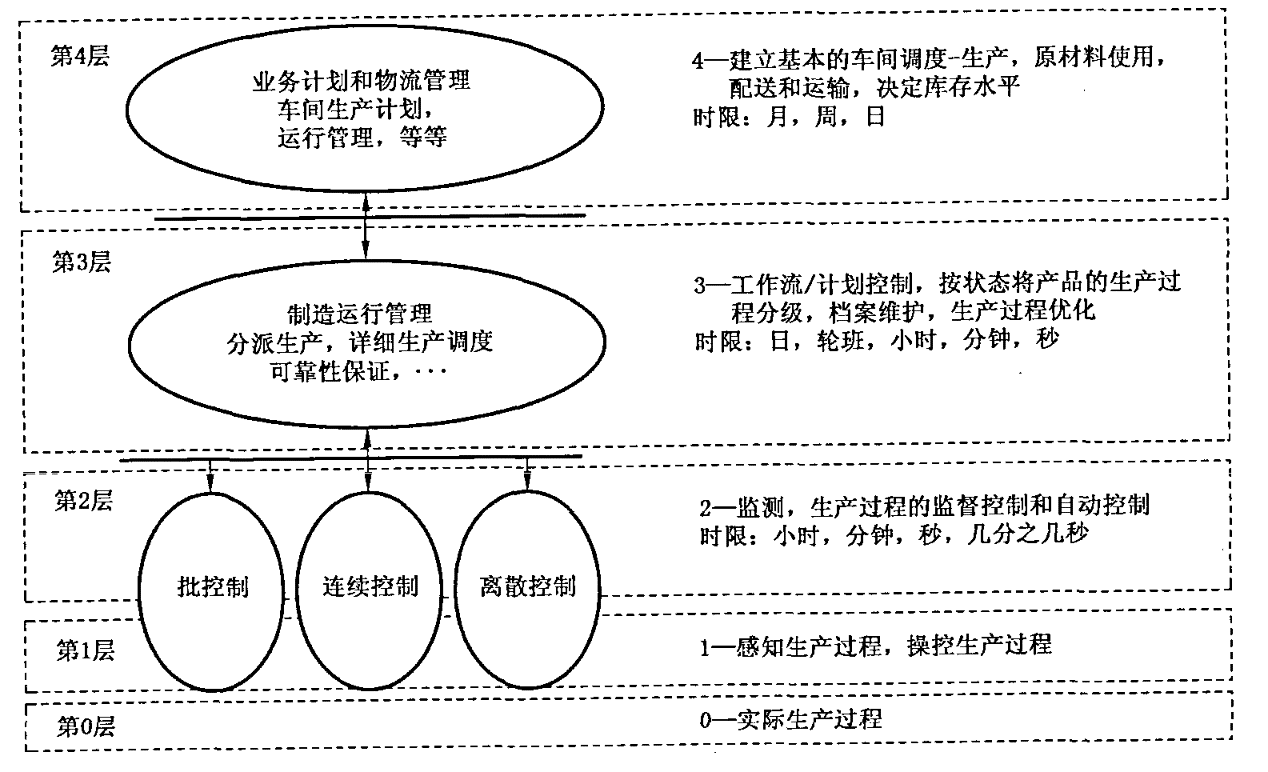 制造公司的 ISA-95 功能层次模型