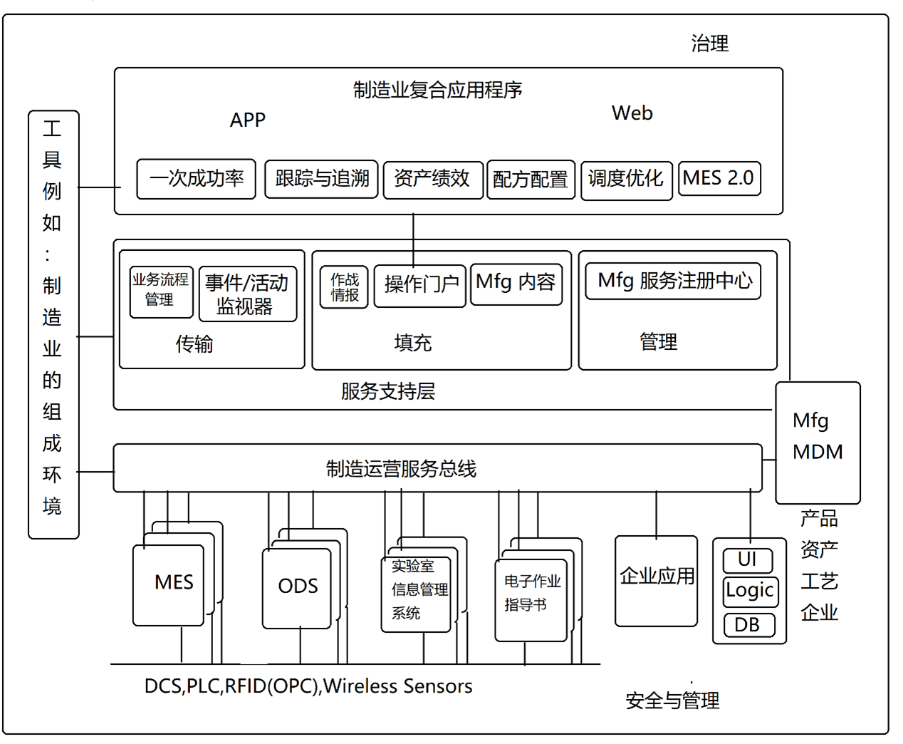 制造用 SOA (SOAm)：一些关键的实时差异