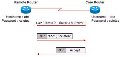 广域网概述