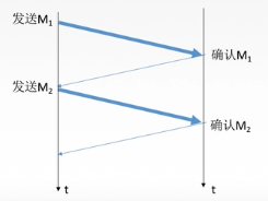 数据链路层（3） 流量控制第1张