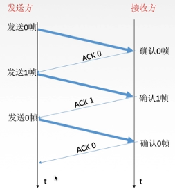 数据链路层（3） 流量控制第2张