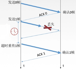 数据链路层（3） 流量控制第3张