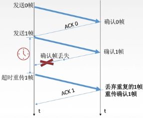 数据链路层（3） 流量控制第4张