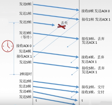 数据链路层（3） 流量控制第6张