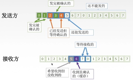 数据链路层（3） 流量控制第7张