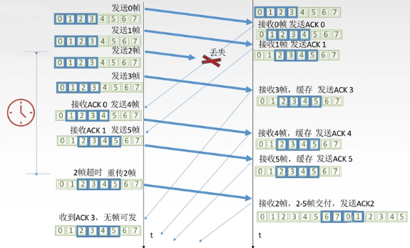 数据链路层（3） 流量控制第8张