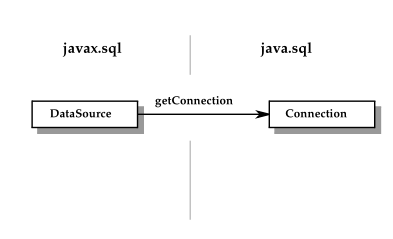 Relationship between javax.sql.DataSource and
java.sql.Connection