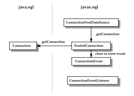 Relationships involved in connection pooling