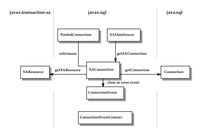 distributed transaction support