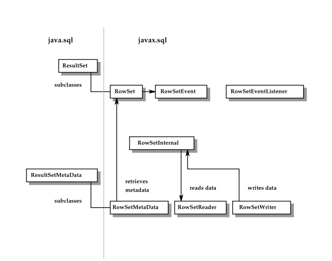 RowSet relationships