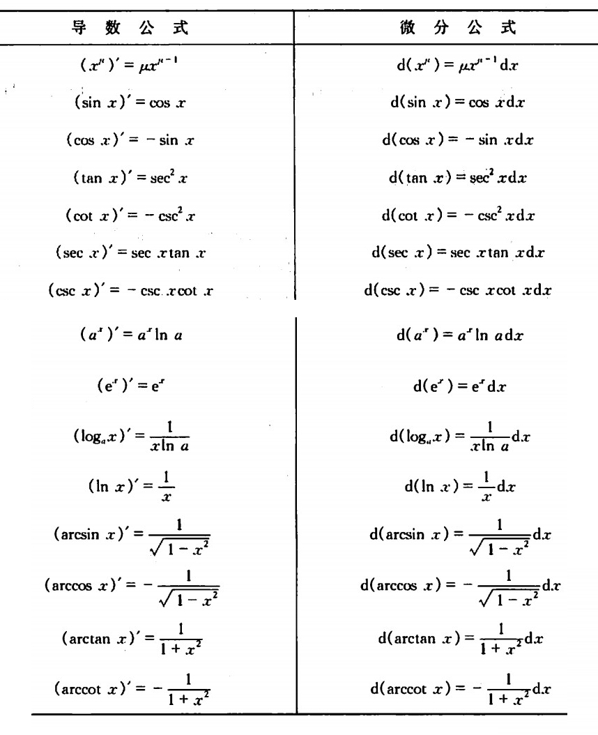 基本初等函数的微分公式与微分运算法则