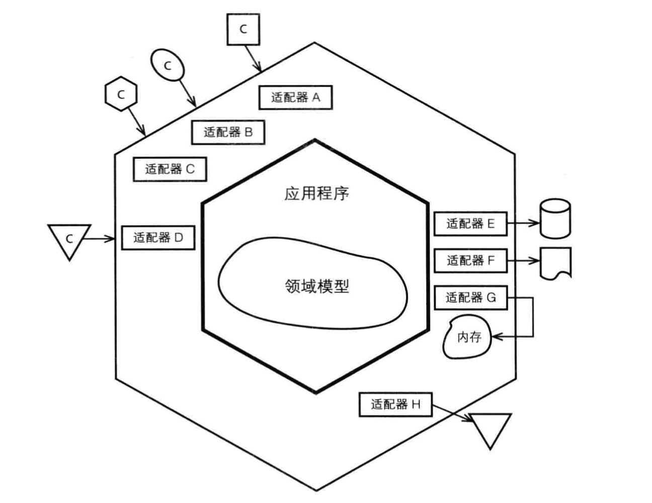 六边形架构/端口适配器架构