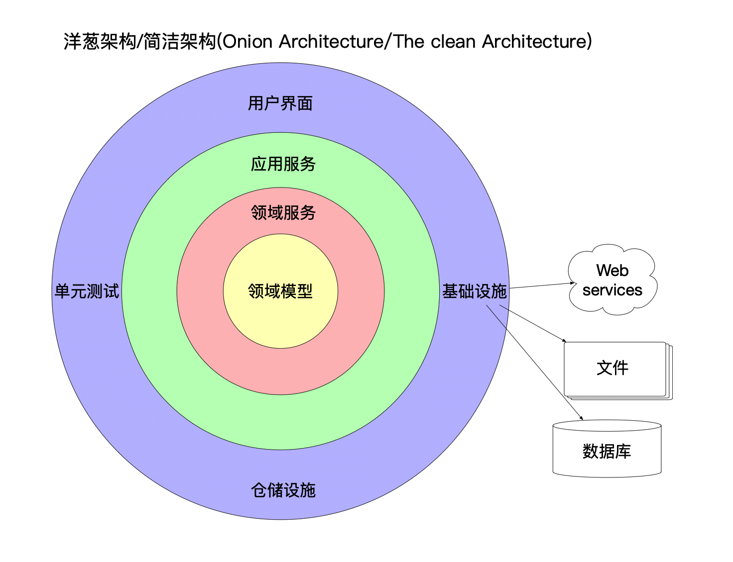 洋葱架构/简洁架构
