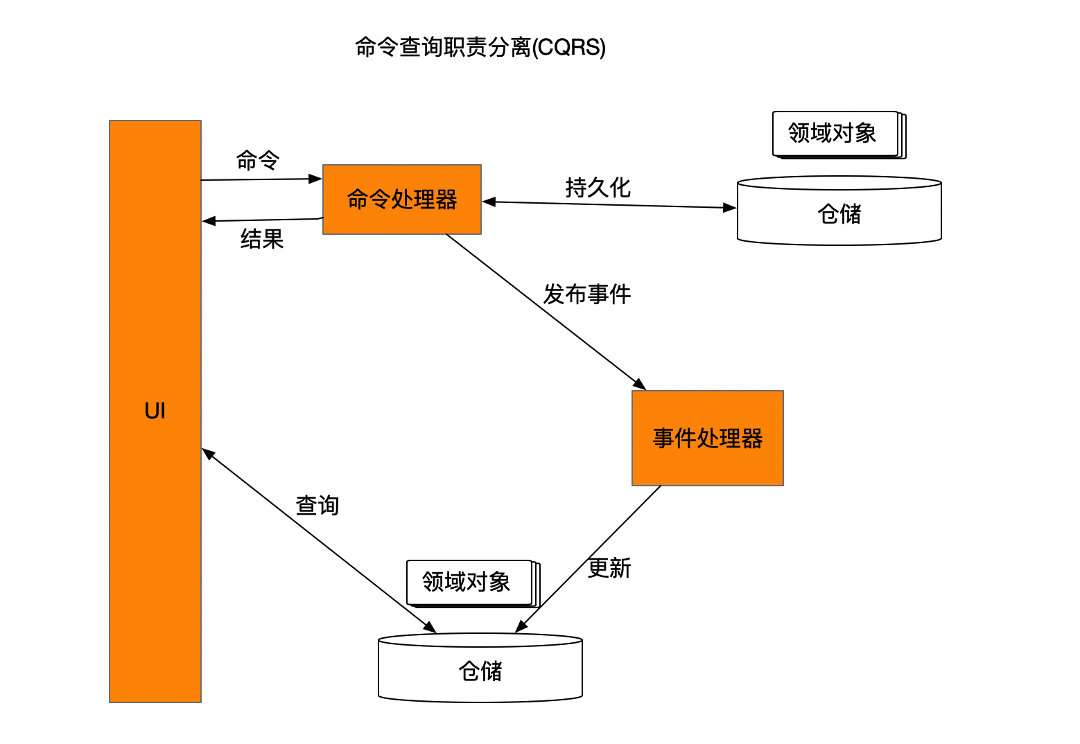 命令查询职责分离