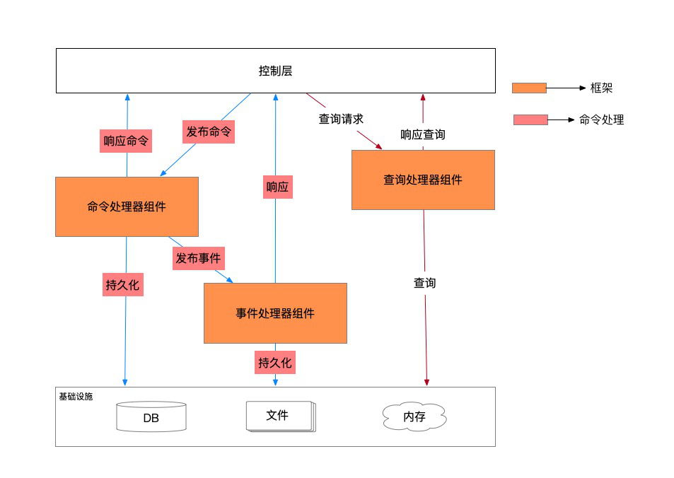 命令查询职责分离