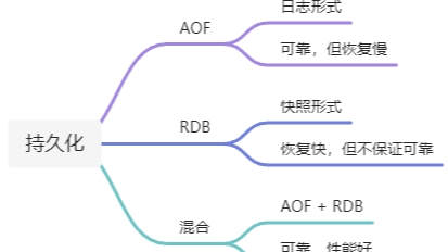 Redis 宕机了，缓存的数据怎么办？