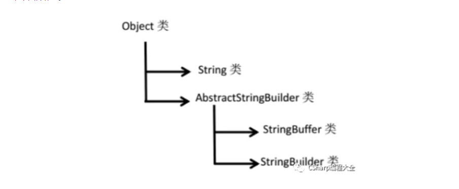 c#中string和string的区别_csharp和java的区别