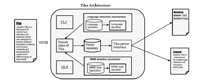 Tika的架构