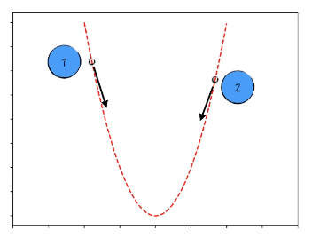 如何计算模型参数的估计值（梯度下降法）第13张
