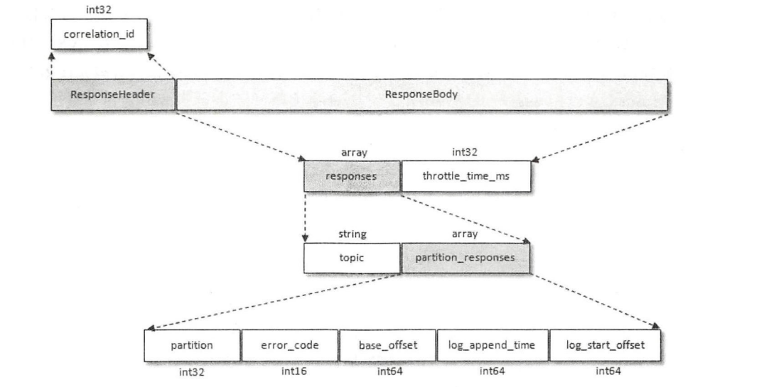 ProduceResponse