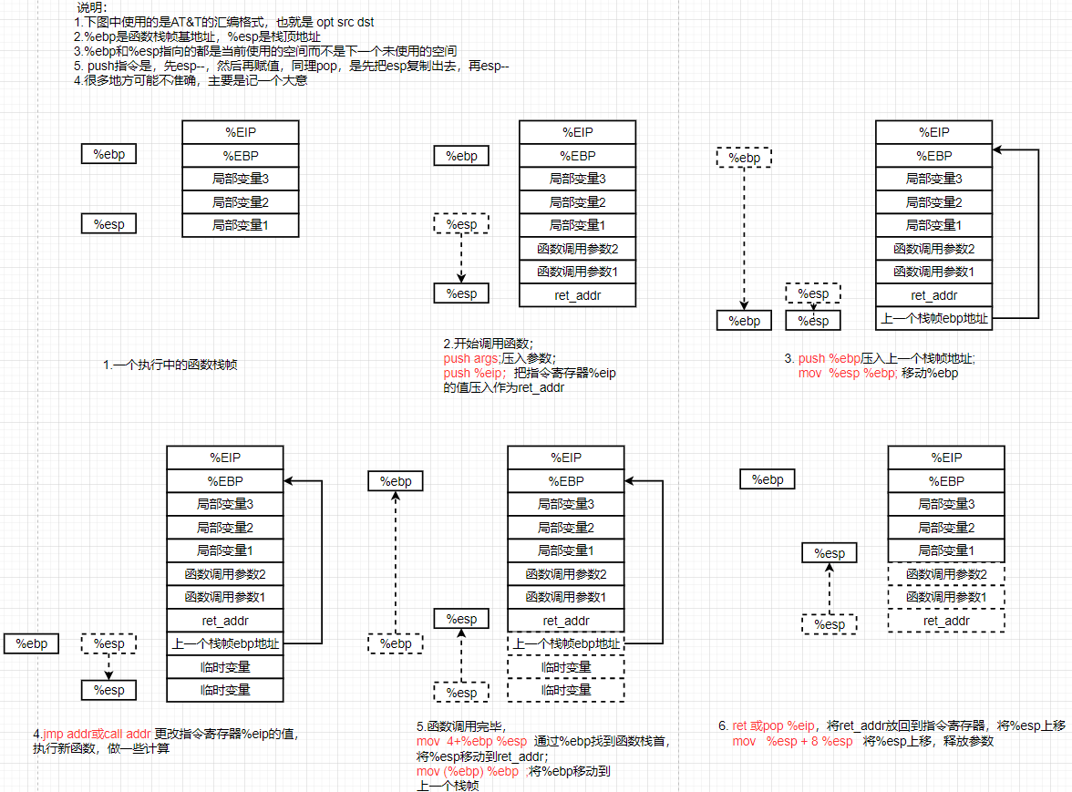 函数调用栈帧图