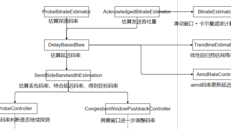 webrtc源码分析(8)-拥塞控制(上)-码率预估