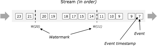 具有事件（按顺序）和水印的数据流