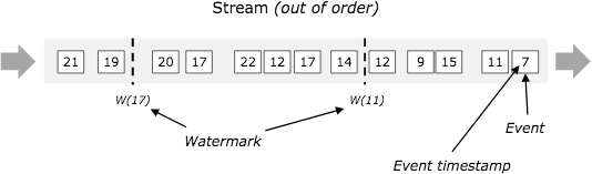 具有事件（乱序）和水印的数据流