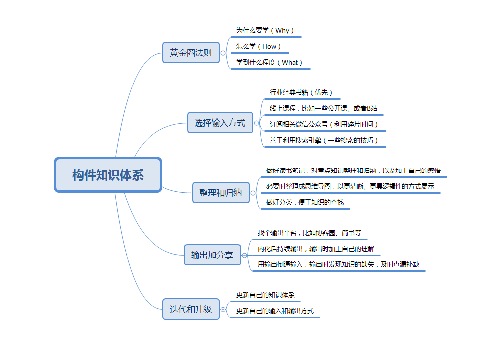 思維導圖構建知識體系