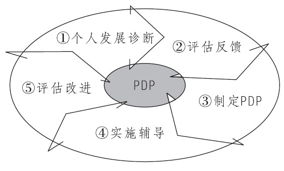 如何将360度评估调查应用于员工发展？第1张