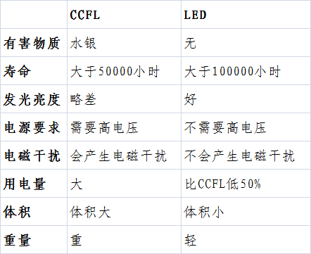 选购显示器crt Lcd Ccfl Led Tft Ips Tn Va Oled 光何 博客园