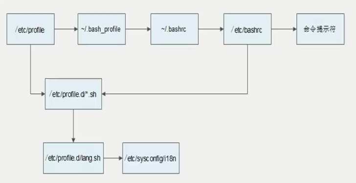配置文件执行顺序