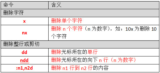 補充說明:dd快捷鍵既是刪除,也是剪切.