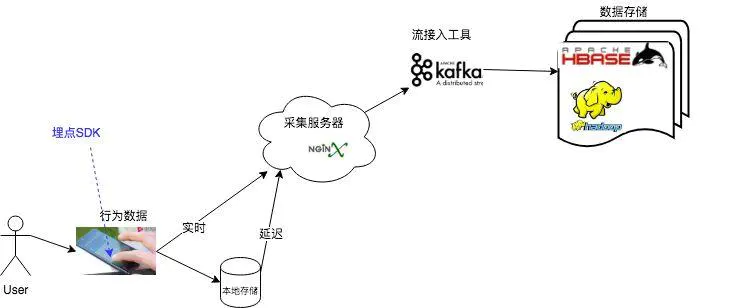 ElasticSearch应用之数据埋点——认识埋点第1张